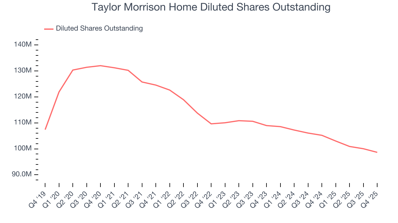 Taylor Morrison Home Diluted Shares Outstanding