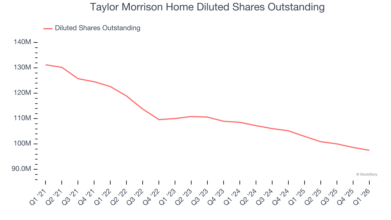 Taylor Morrison Home Diluted Shares Outstanding