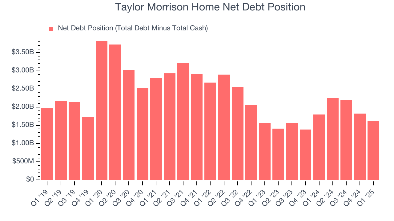 Taylor Morrison Home Net Debt Position