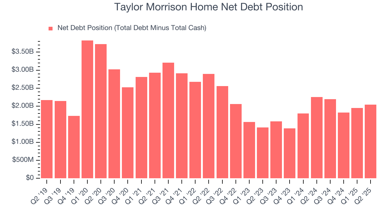 Taylor Morrison Home Net Debt Position