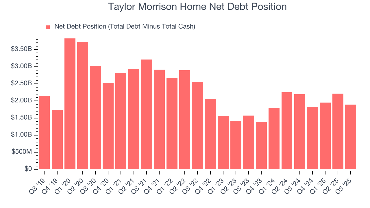 Taylor Morrison Home Net Debt Position