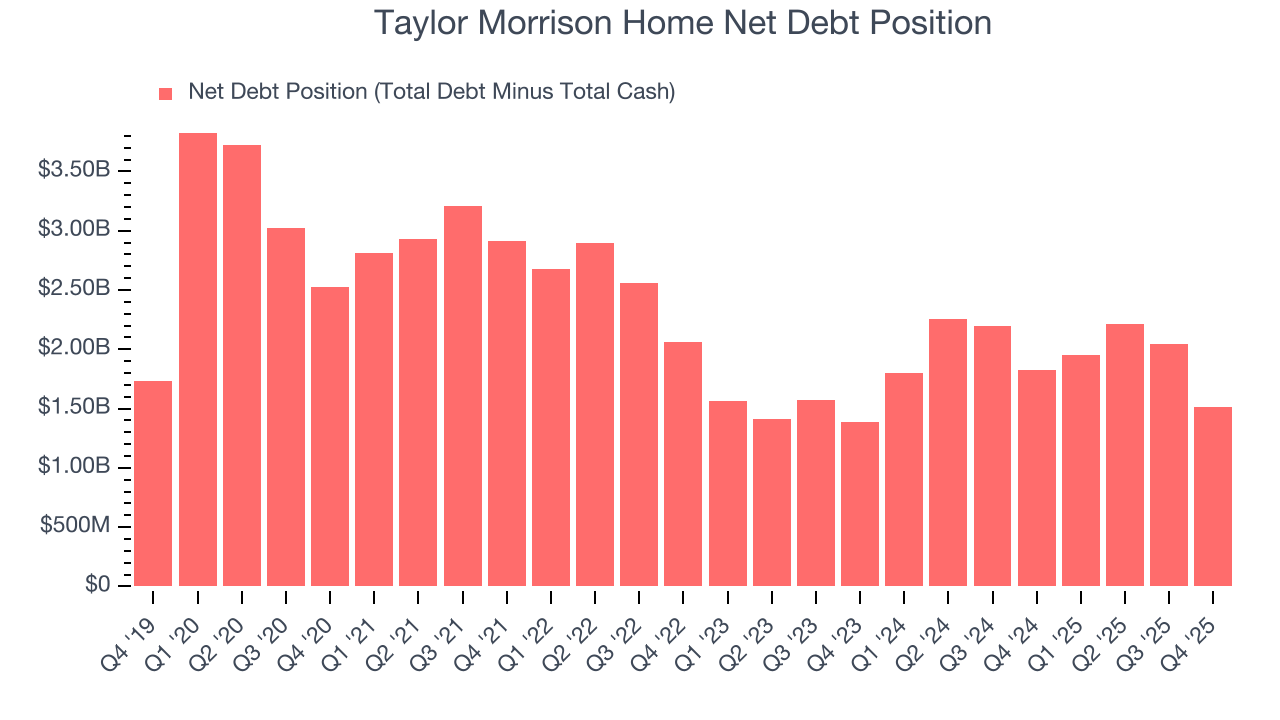 Taylor Morrison Home Net Debt Position