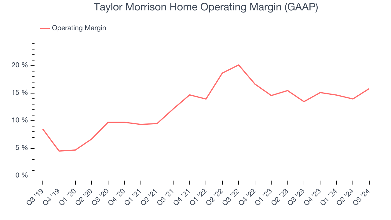 Taylor Morrison Home Operating Margin (GAAP)