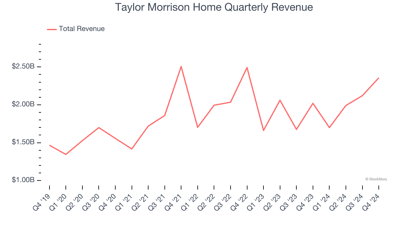 Taylor Morrison Home Quarterly Revenue