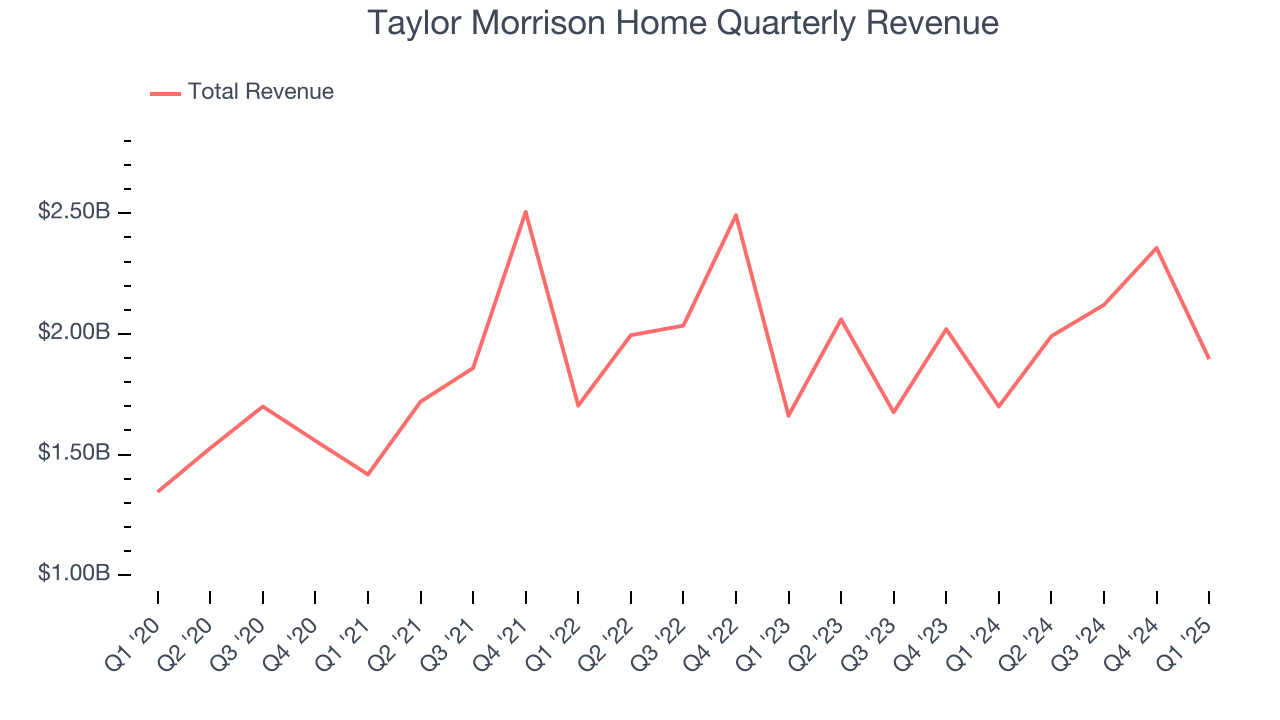 Taylor Morrison Home Quarterly Revenue