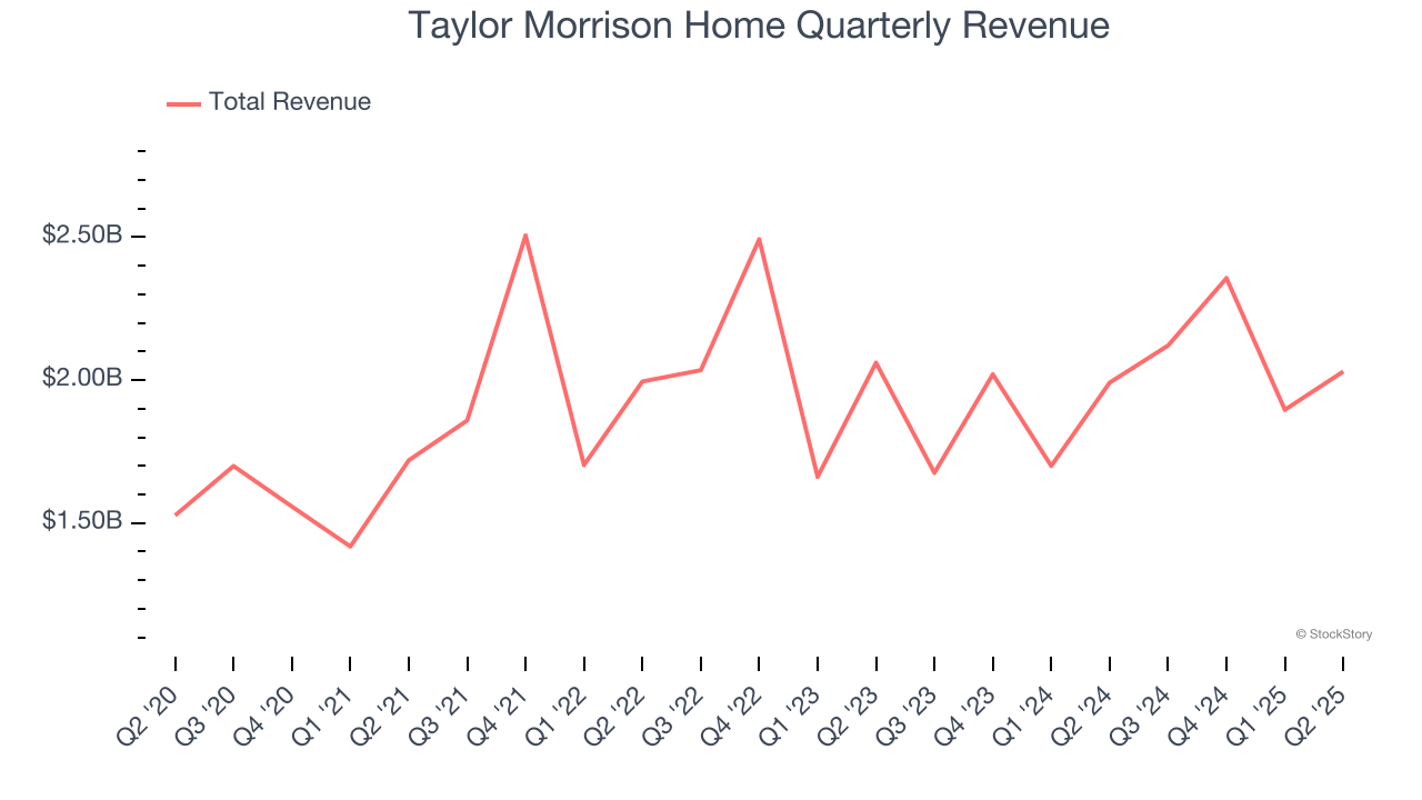 Taylor Morrison Home Quarterly Revenue