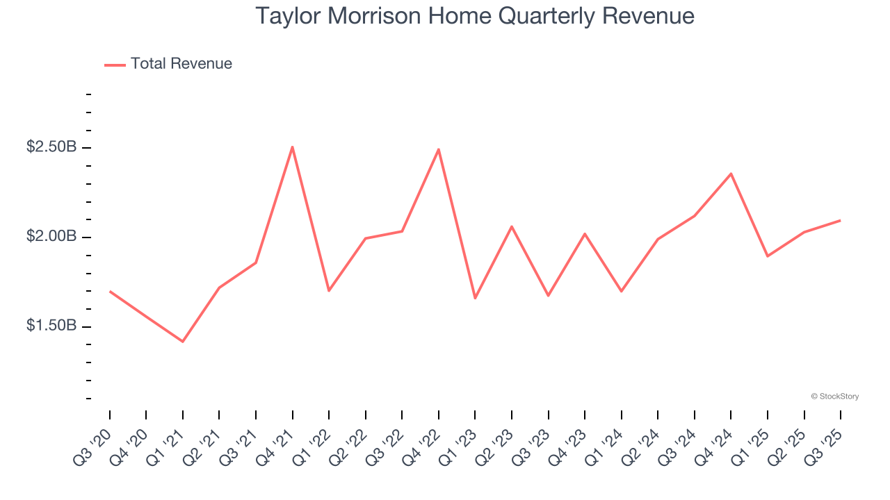 Taylor Morrison Home Quarterly Revenue
