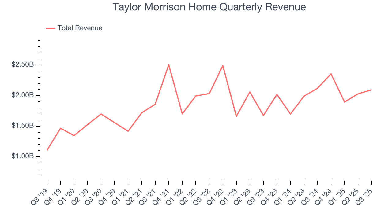 Taylor Morrison Home Quarterly Revenue