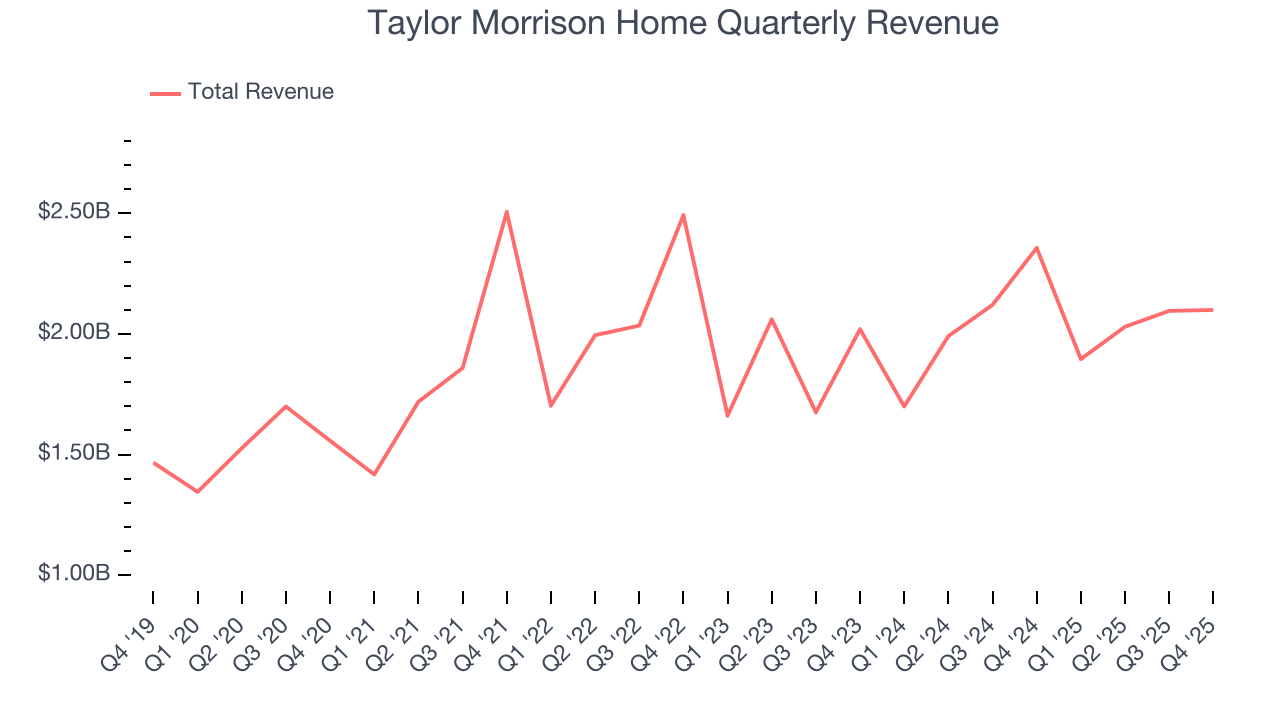 Taylor Morrison Home Quarterly Revenue