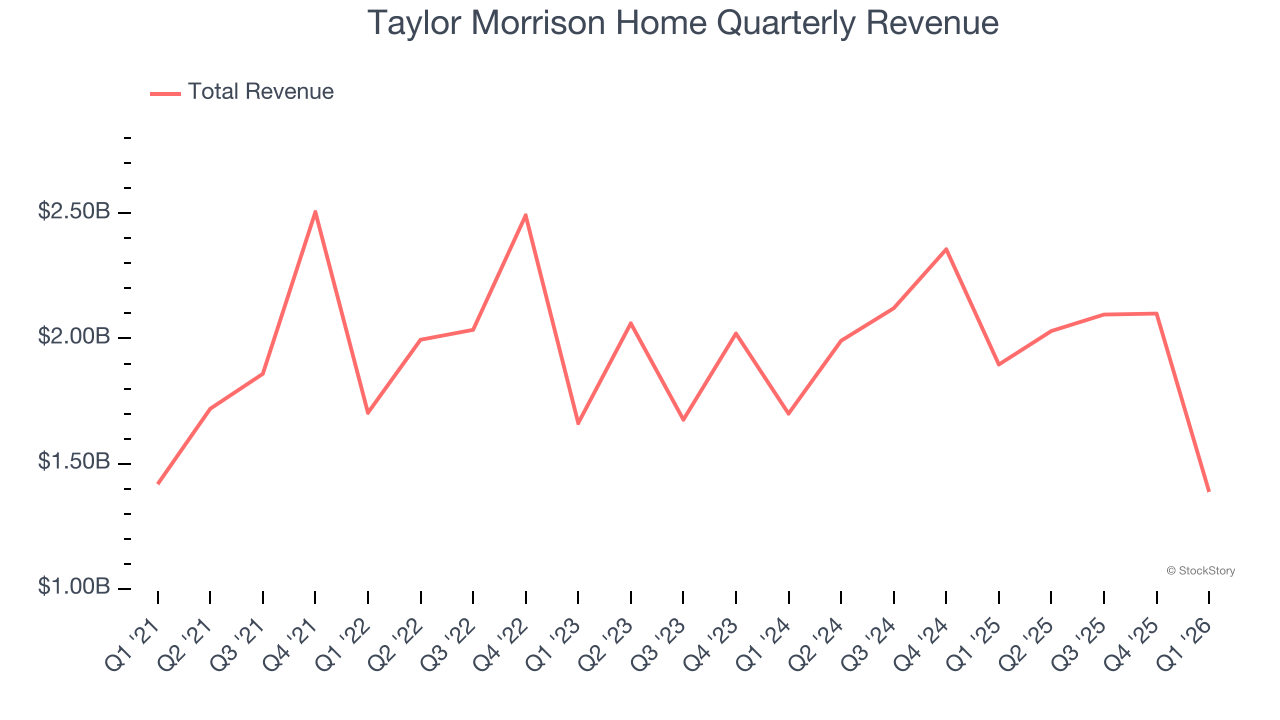 Taylor Morrison Home Quarterly Revenue