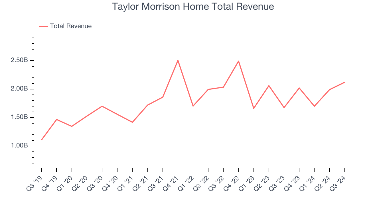 Taylor Morrison Home Total Revenue