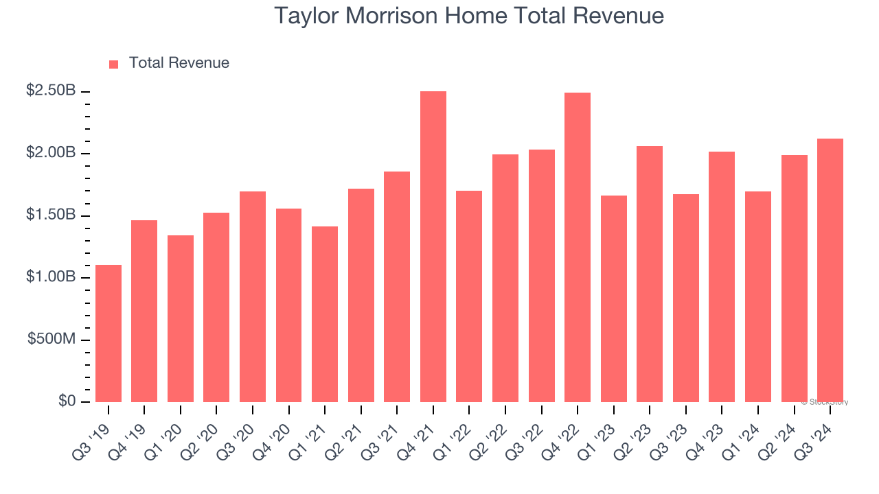 Taylor Morrison Home Total Revenue