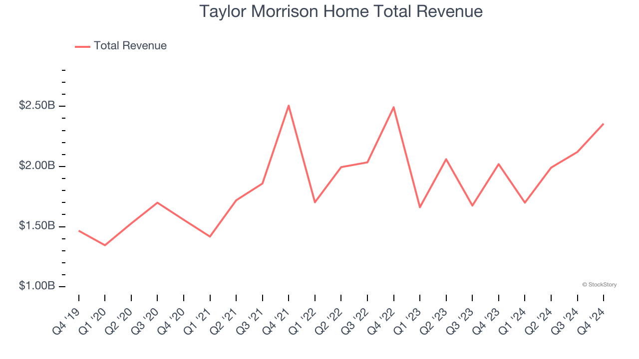 Taylor Morrison Home Total Revenue