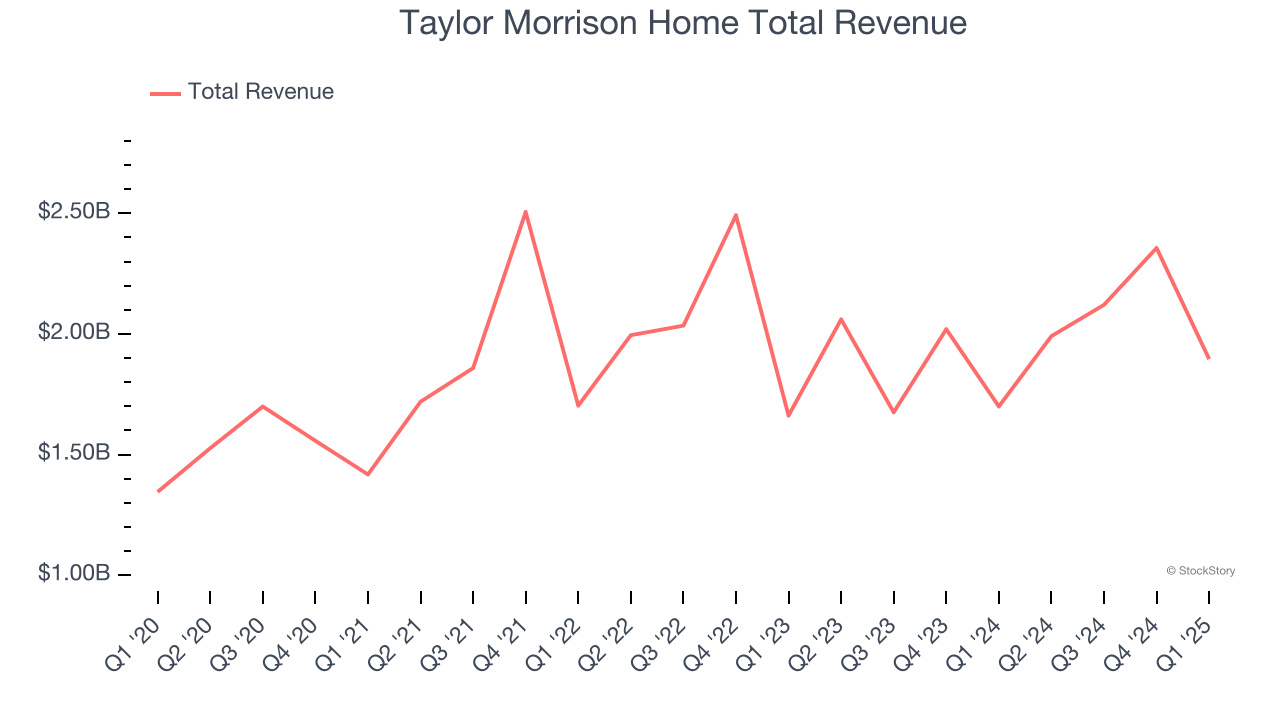 Taylor Morrison Home Total Revenue