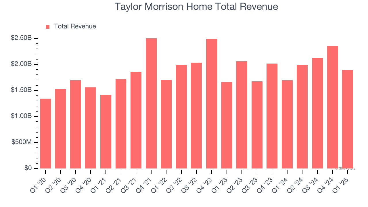 Taylor Morrison Home Total Revenue