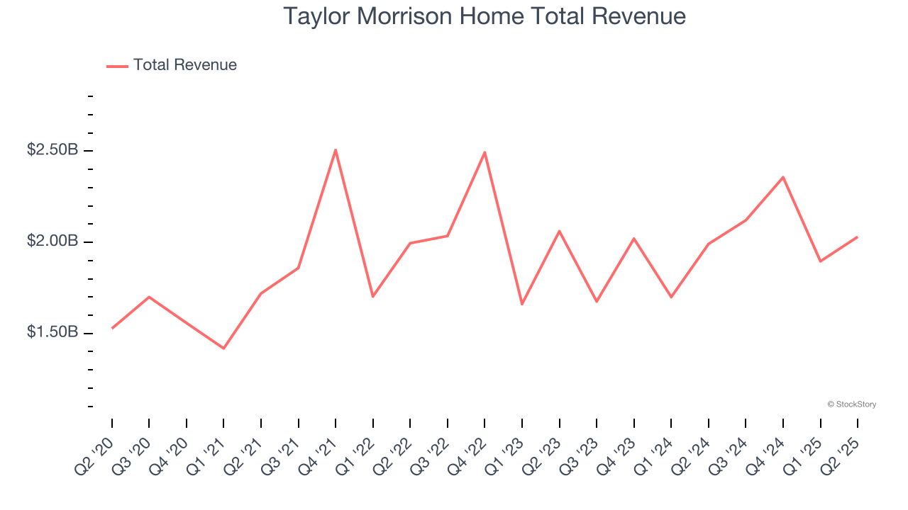 Taylor Morrison Home Total Revenue