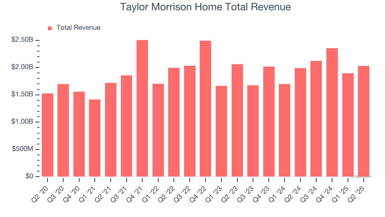 Taylor Morrison Home Total Revenue