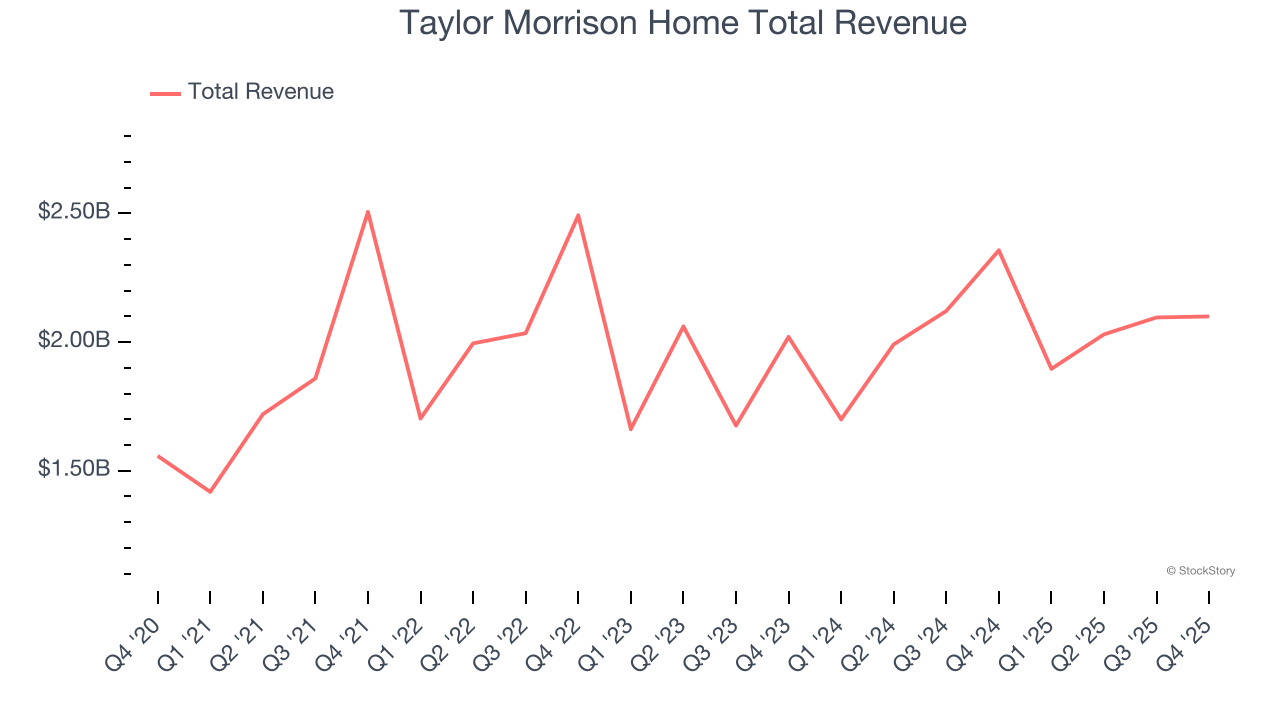 Taylor Morrison Home Total Revenue