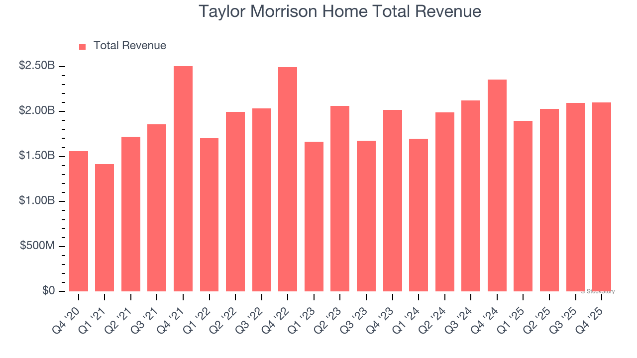Taylor Morrison Home Total Revenue