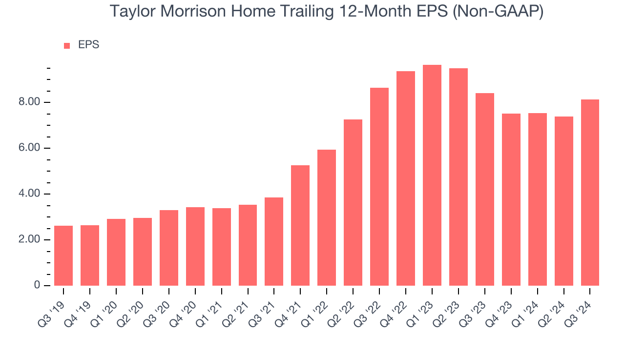 Taylor Morrison Home Trailing 12-Month EPS (Non-GAAP)