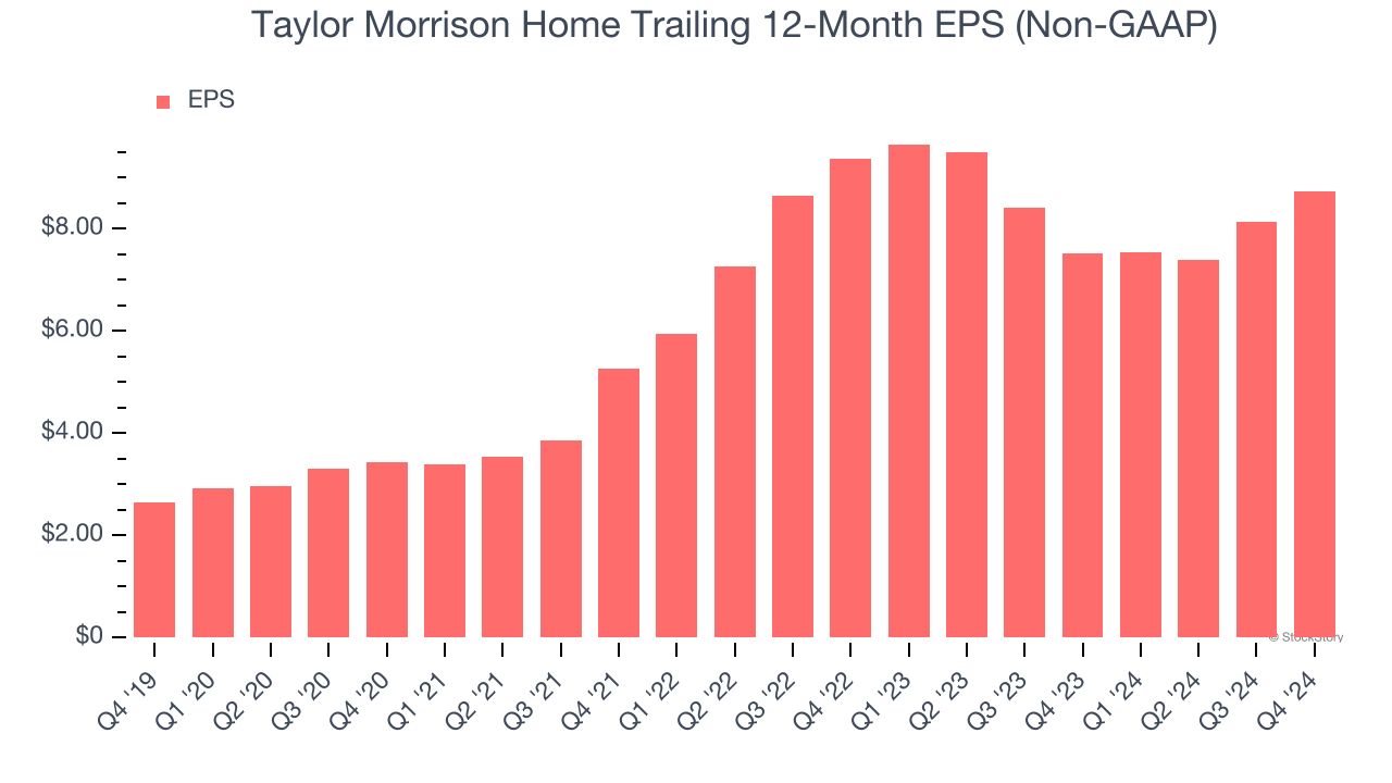 Taylor Morrison Home Trailing 12-Month EPS (Non-GAAP)