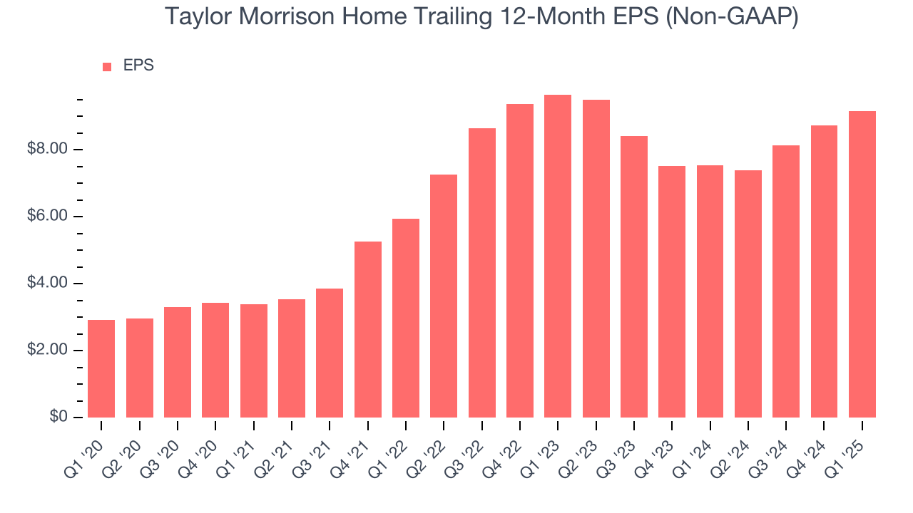 Taylor Morrison Home Trailing 12-Month EPS (Non-GAAP)