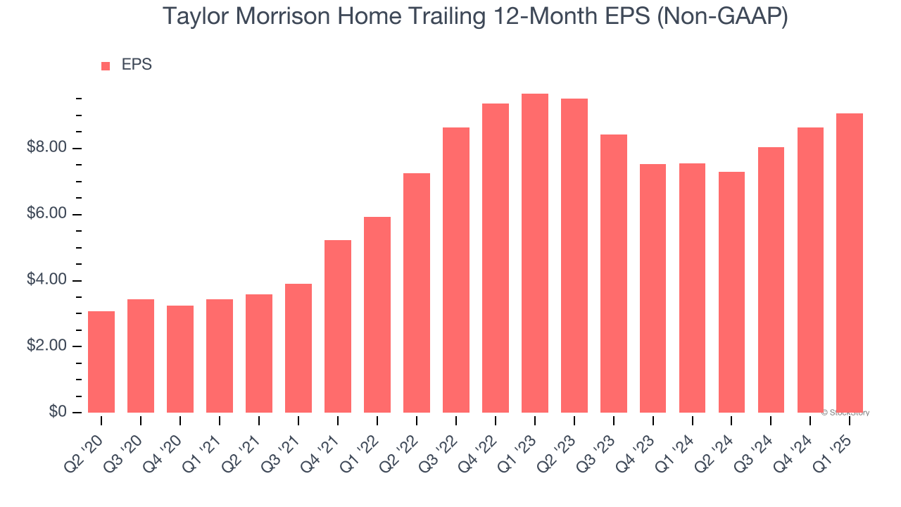 Taylor Morrison Home Trailing 12-Month EPS (Non-GAAP)
