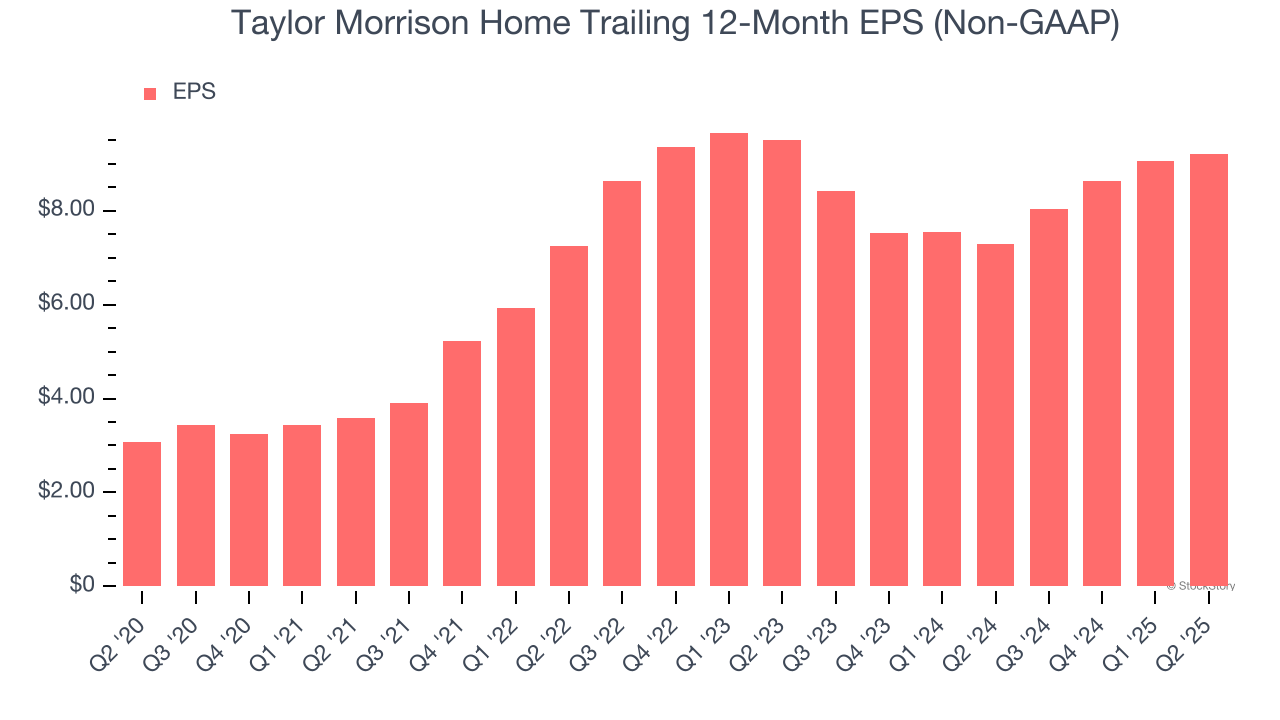 Taylor Morrison Home Trailing 12-Month EPS (Non-GAAP)