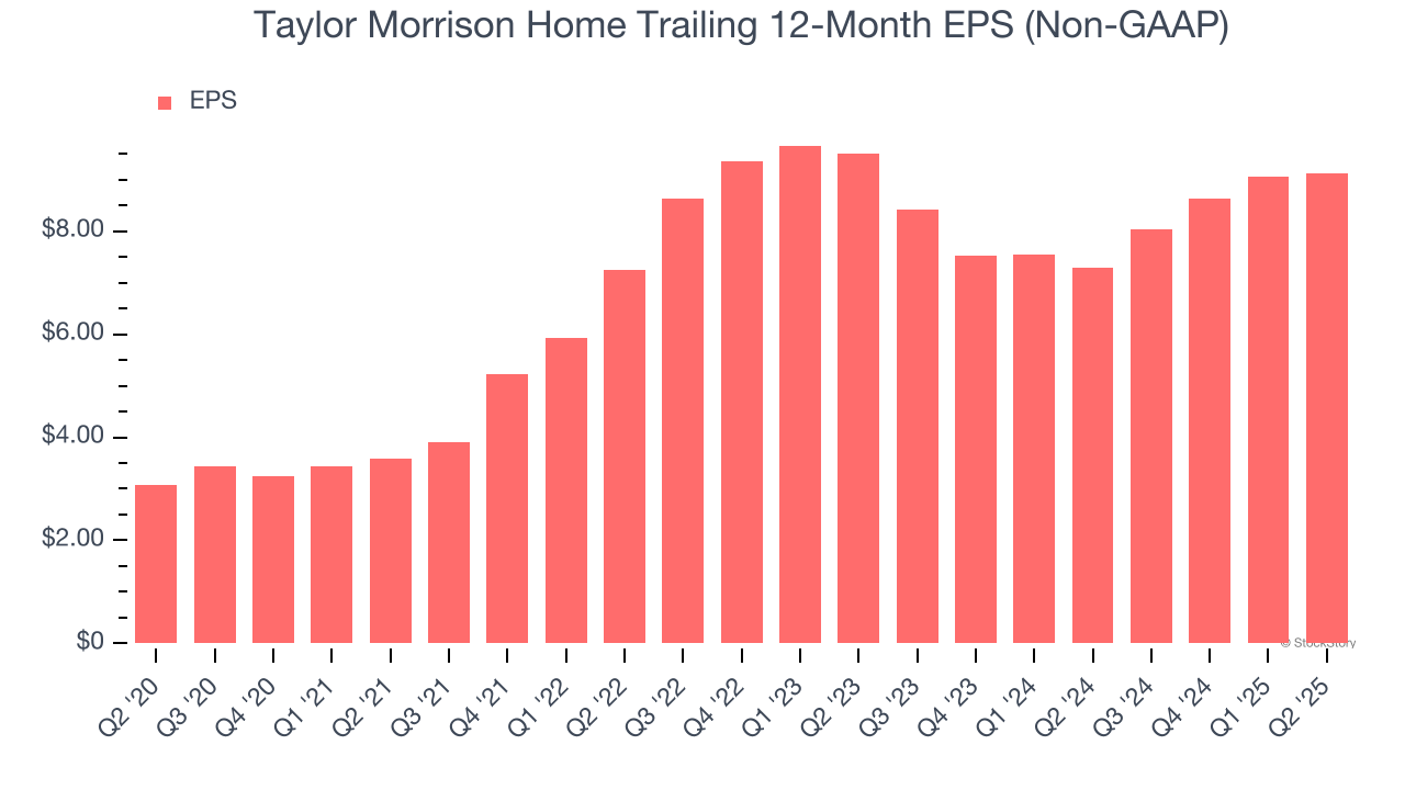 Taylor Morrison Home Trailing 12-Month EPS (Non-GAAP)