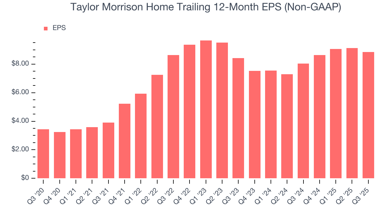 Taylor Morrison Home Trailing 12-Month EPS (Non-GAAP)