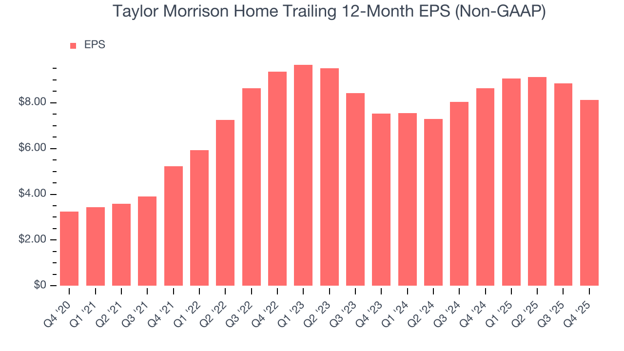 Taylor Morrison Home Trailing 12-Month EPS (Non-GAAP)