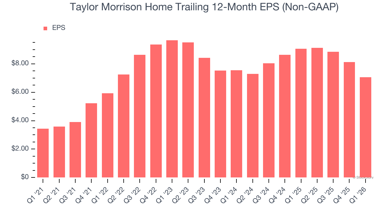 Taylor Morrison Home Trailing 12-Month EPS (Non-GAAP)