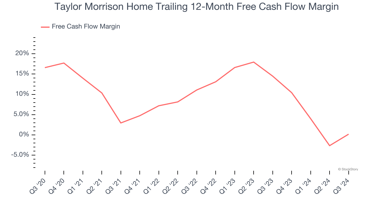 Taylor Morrison Home Trailing 12-Month Free Cash Flow Margin