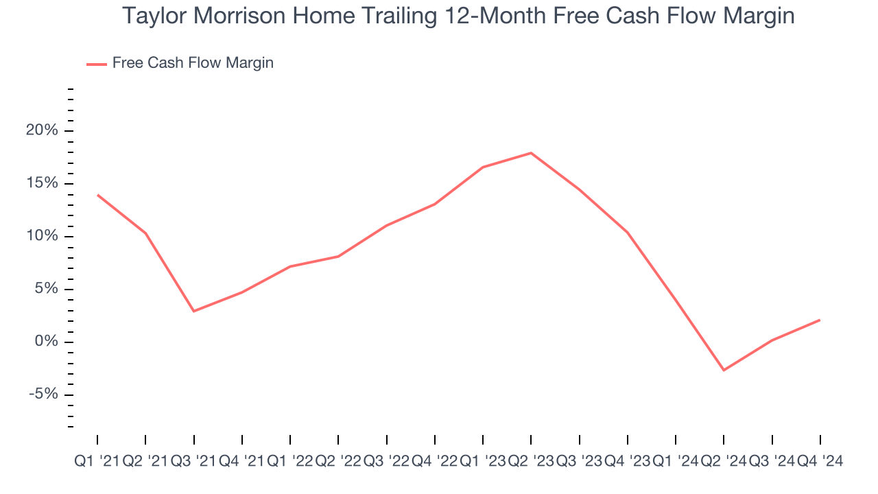 Taylor Morrison Home Trailing 12-Month Free Cash Flow Margin