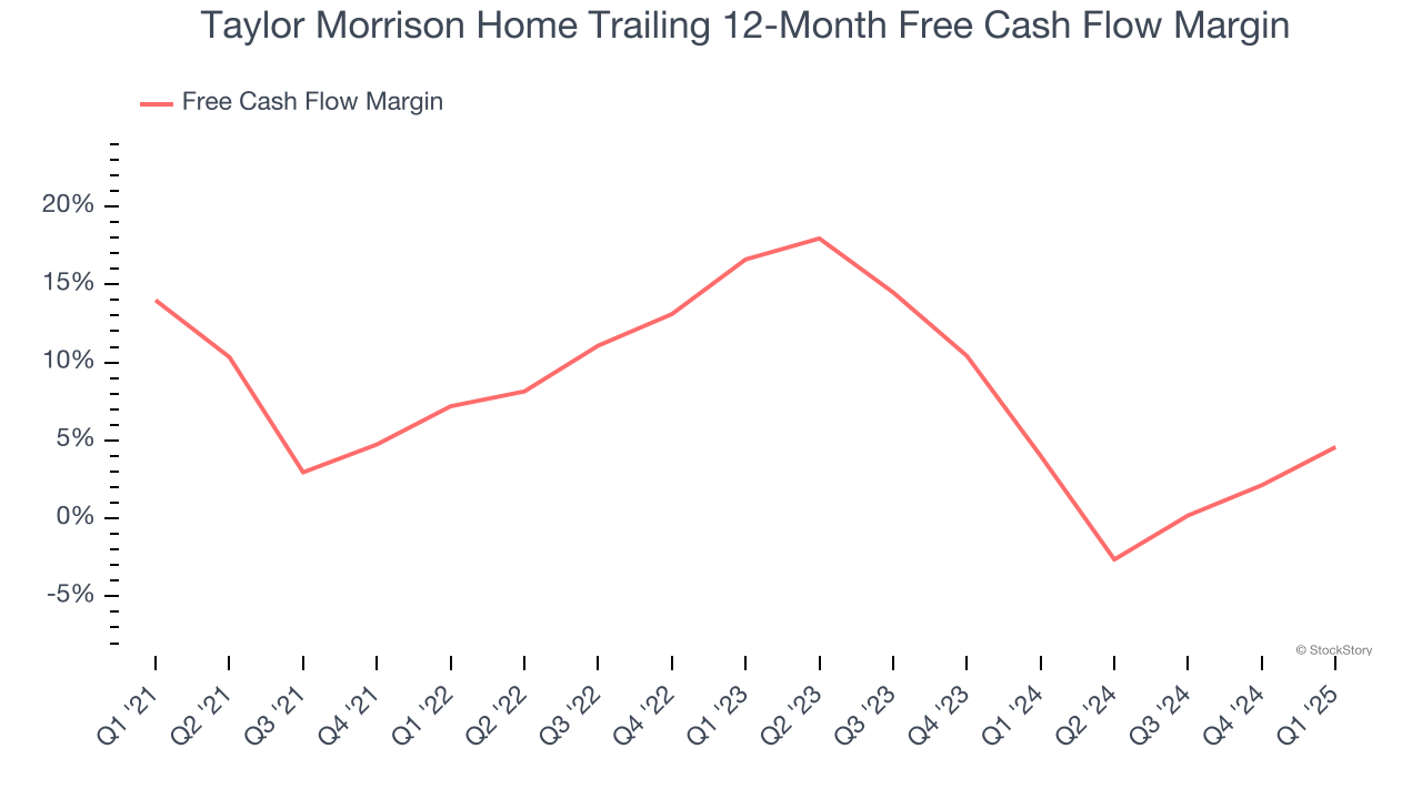 Taylor Morrison Home Trailing 12-Month Free Cash Flow Margin