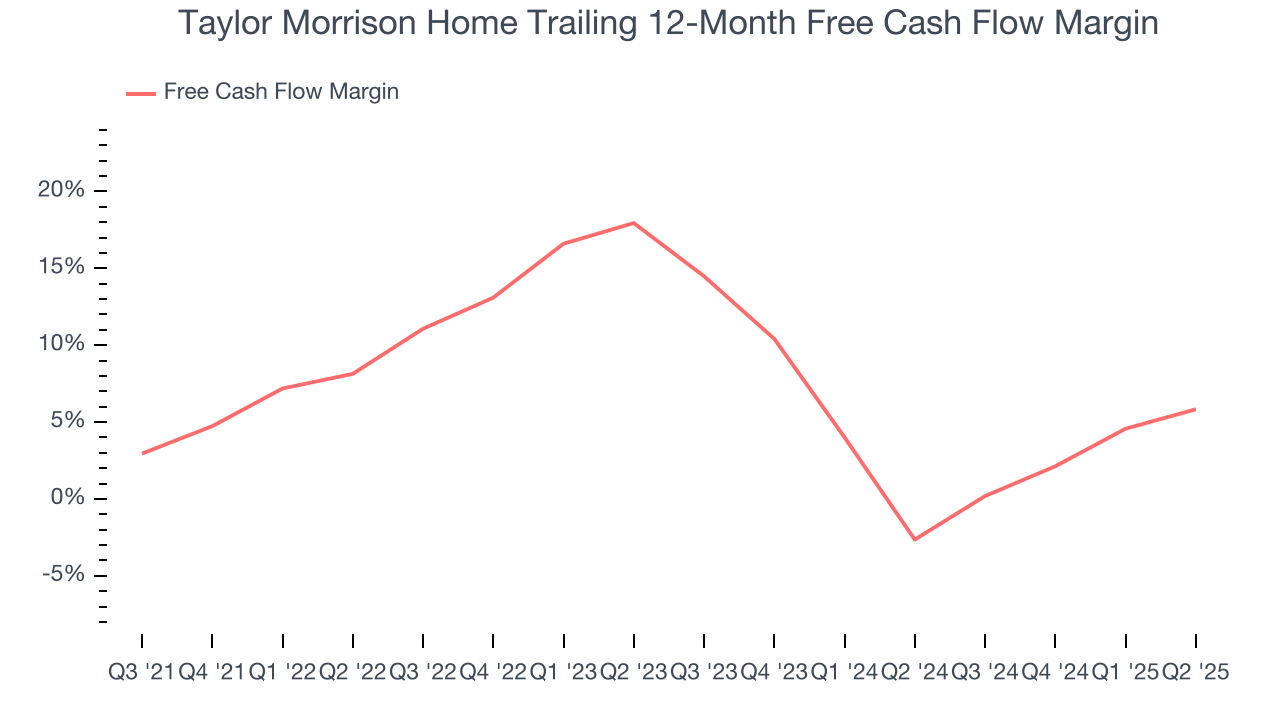 Taylor Morrison Home Trailing 12-Month Free Cash Flow Margin