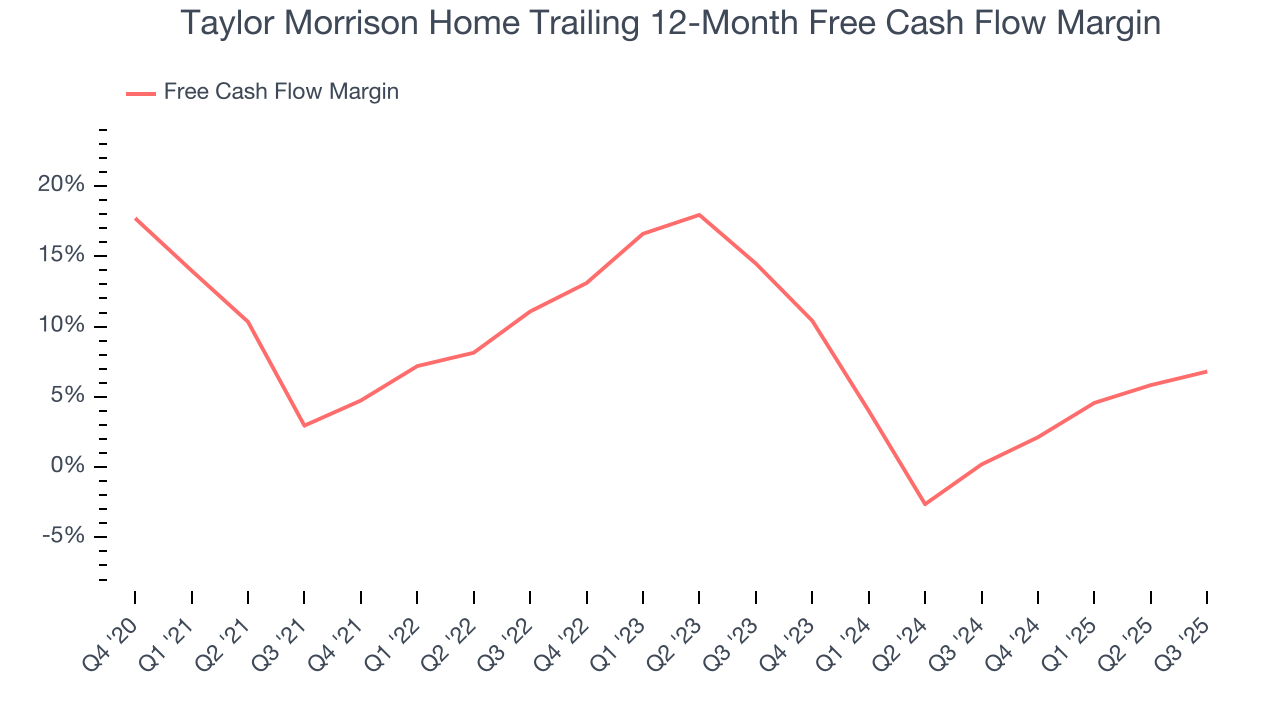 Taylor Morrison Home Trailing 12-Month Free Cash Flow Margin