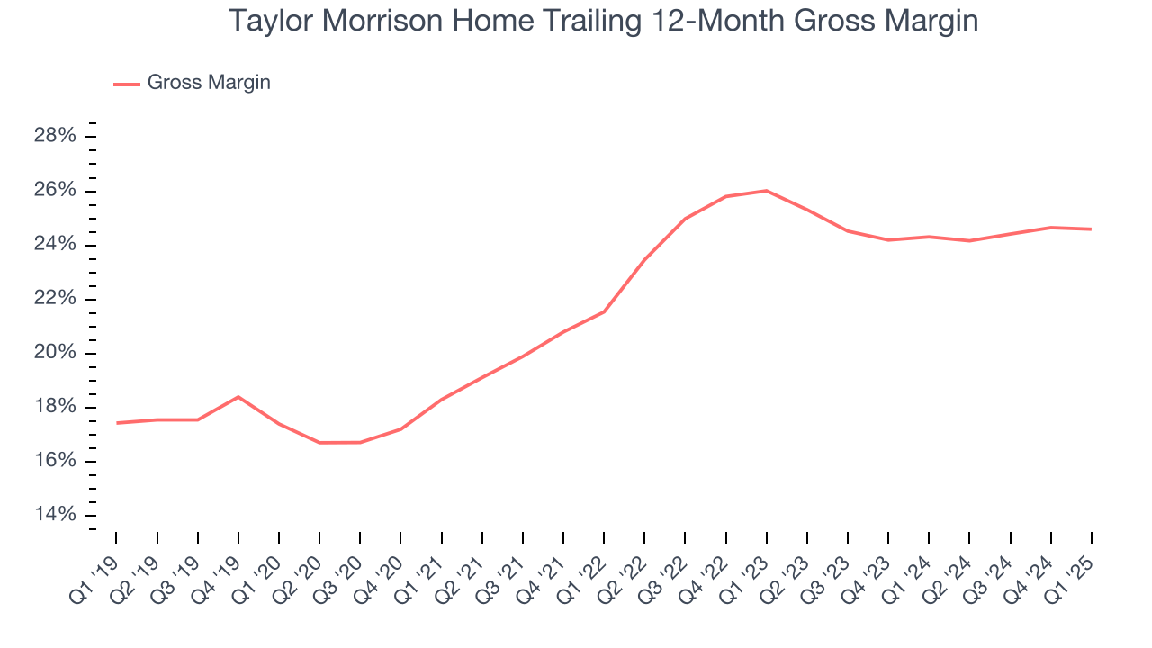 Taylor Morrison Home Trailing 12-Month Gross Margin