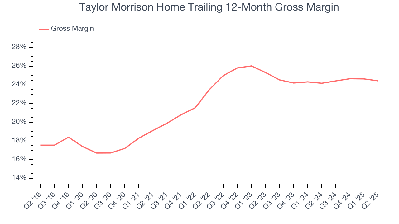 Taylor Morrison Home Trailing 12-Month Gross Margin