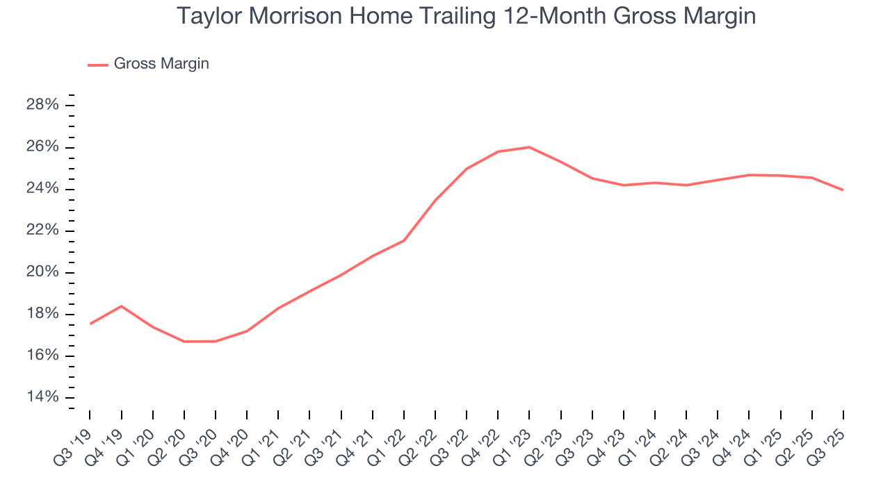 Taylor Morrison Home Trailing 12-Month Gross Margin