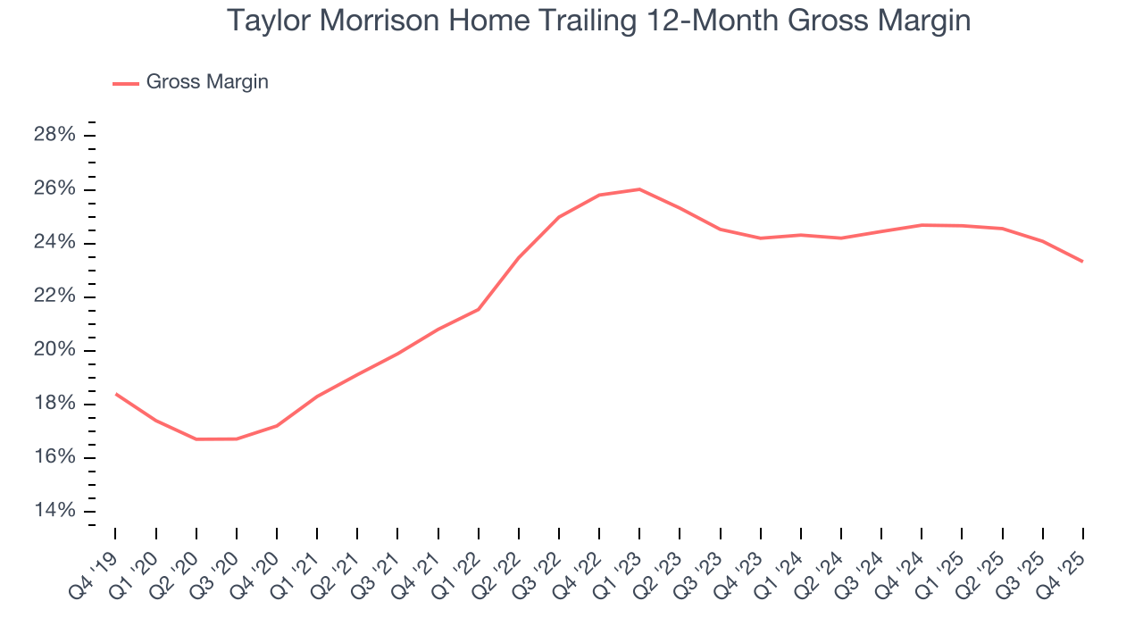 Taylor Morrison Home Trailing 12-Month Gross Margin