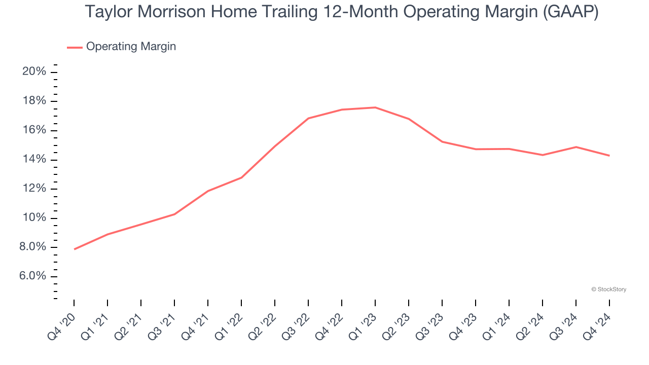 Taylor Morrison Home Trailing 12-Month Operating Margin (GAAP)