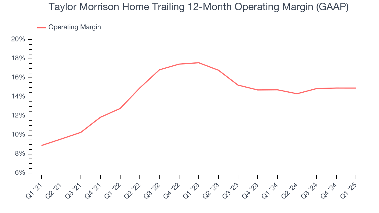 Taylor Morrison Home Trailing 12-Month Operating Margin (GAAP)