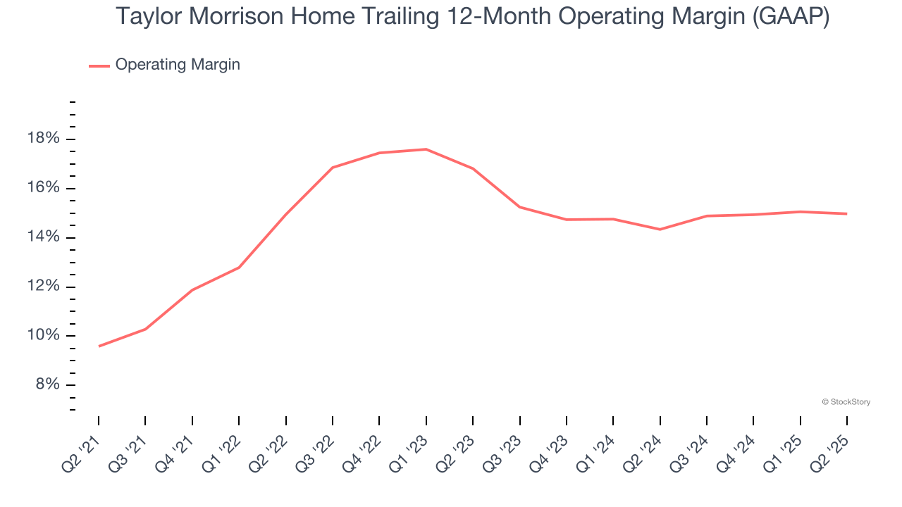 Taylor Morrison Home Trailing 12-Month Operating Margin (GAAP)