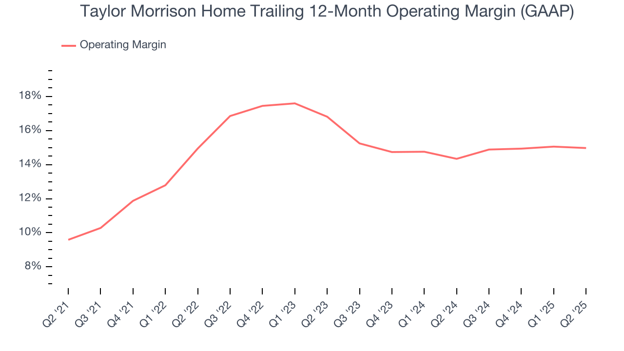 Taylor Morrison Home Trailing 12-Month Operating Margin (GAAP)