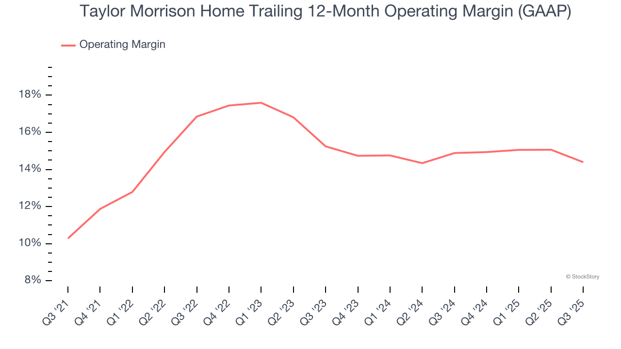 Taylor Morrison Home Trailing 12-Month Operating Margin (GAAP)