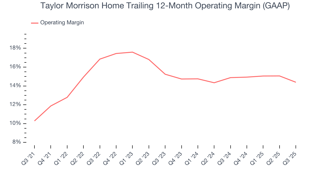 Taylor Morrison Home Trailing 12-Month Operating Margin (GAAP)