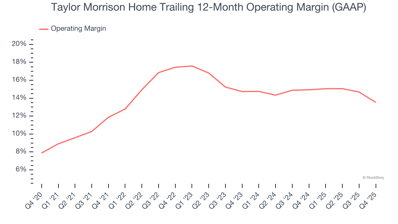 Taylor Morrison Home Trailing 12-Month Operating Margin (GAAP)