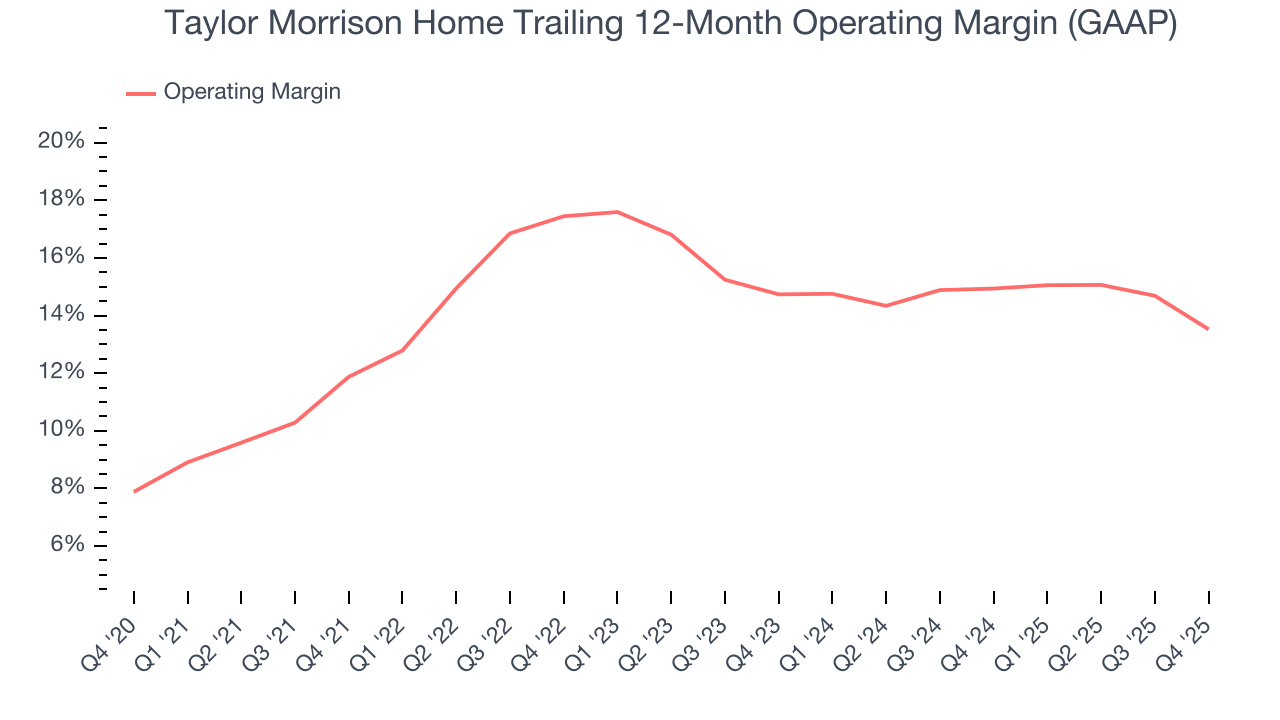 Taylor Morrison Home Trailing 12-Month Operating Margin (GAAP)
