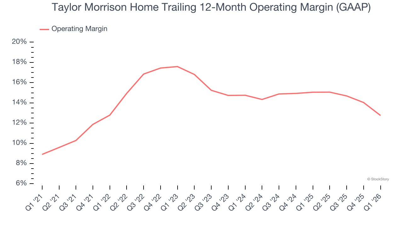 Taylor Morrison Home Trailing 12-Month Operating Margin (GAAP)
